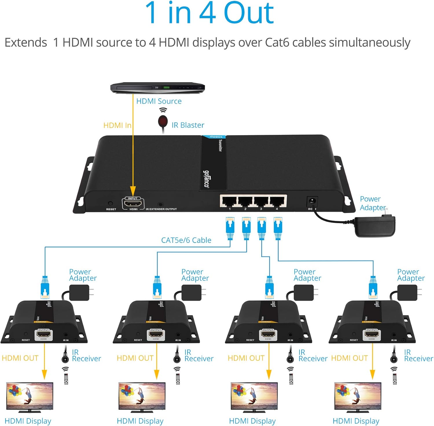 gofanco 1080p 1x4 HDMI Extender Splitter Balun – Up to 395ft (120m), Direct Connection from Transmitter to Receivers Over CAT5e / CAT6 or Over IP via Gigabit Switch, IR Extension, 4port (HDbitT4Pv2)