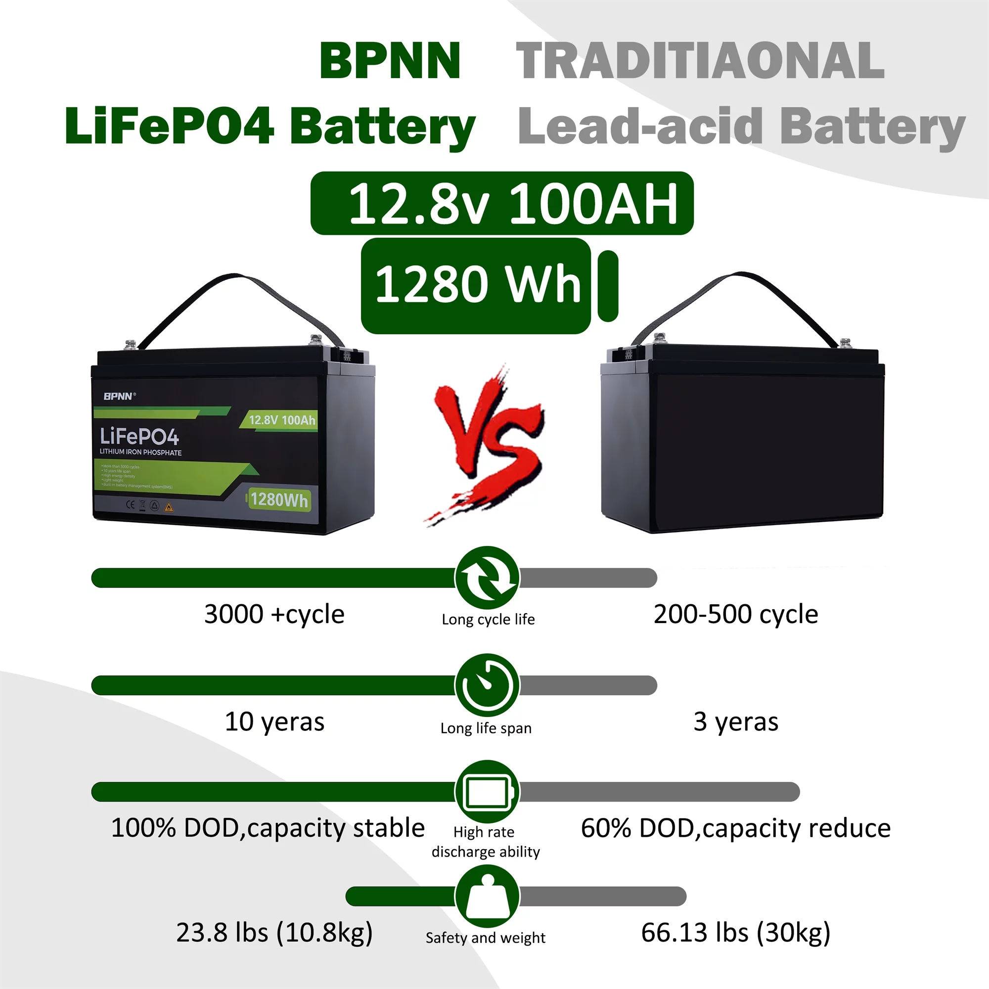 12V LiFePo4 Battery 12V 100AH Lithium Iron Battery 4000+ Cycles for RV Off-grid Home Back-up Solar