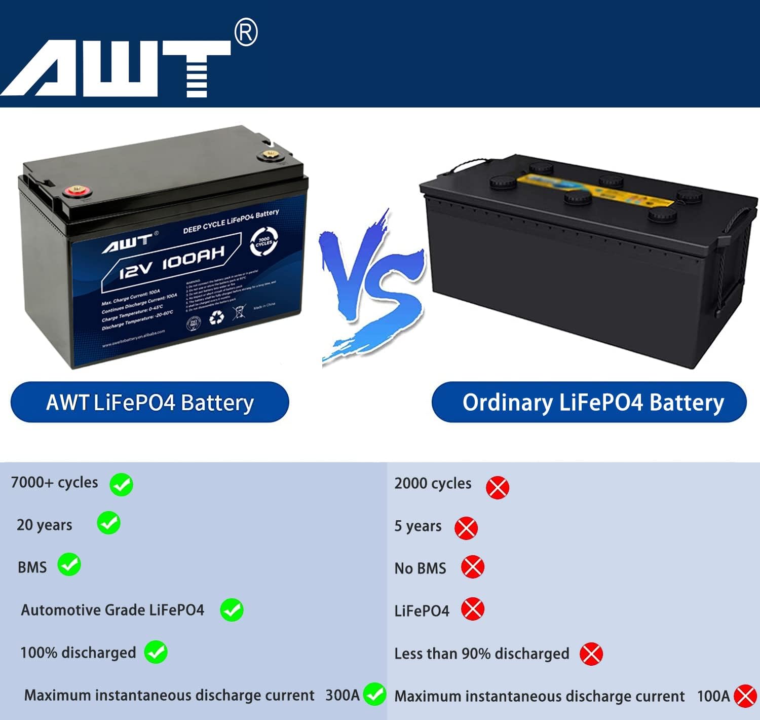 AWT 12V 100Ah Deep Cycle Lithium Battery, 20 Years Service Life (7000+ Cycles), Built-in 100A BMS Rechargeable Lifepo4 Battery for RV, Solar, Marine, Overland, Camping, Off-Grid Applications