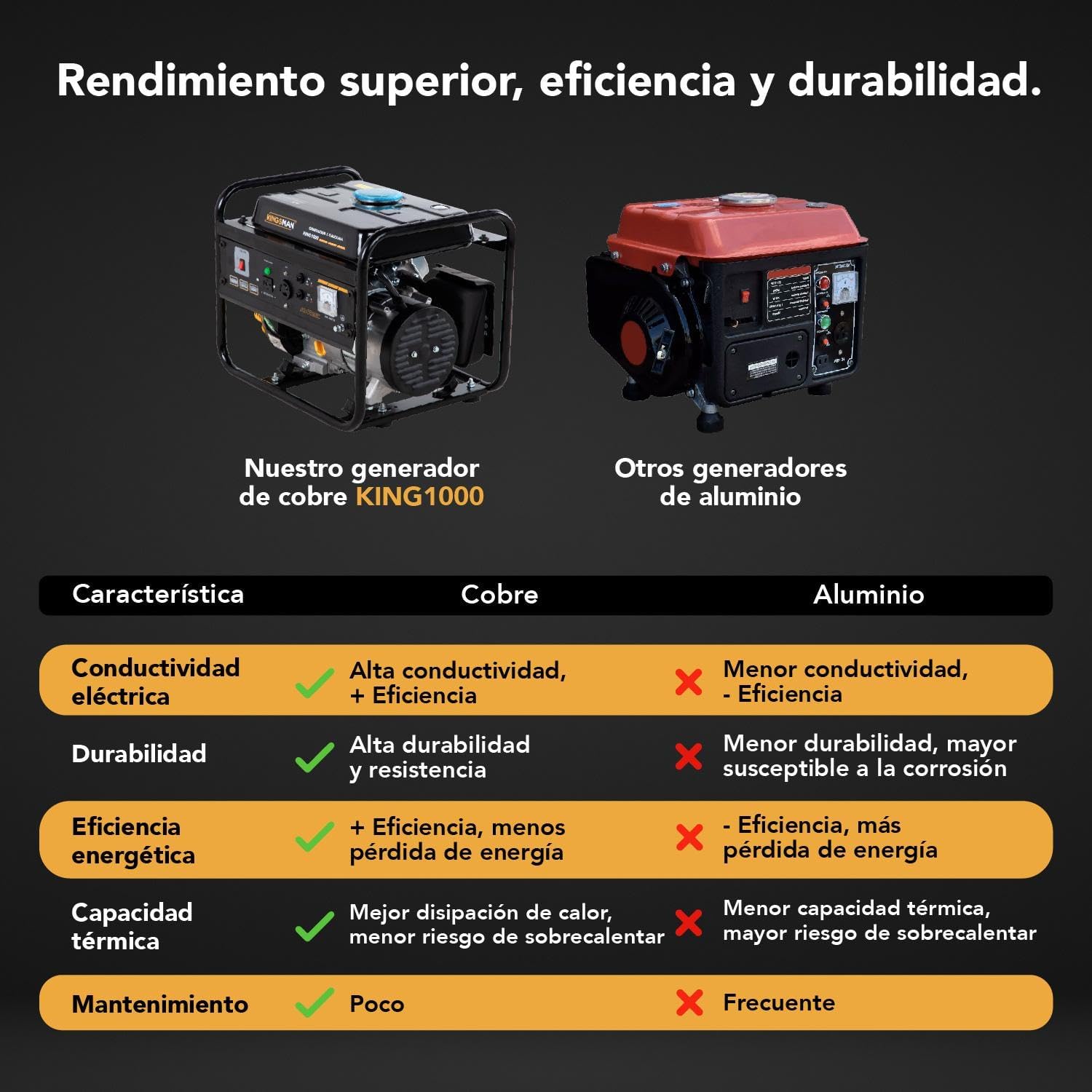 KINGSMAN | Generador de corriente eléctrica a gasolina - planta de luz portátil- estación de energía - 110 V de 2.0 A y potencia de 900 W- 60 Hertz - tanque de combustible 4.2 L