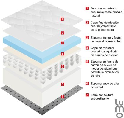 Colchon Premium 7 Capas de Memory de Grosor Transpirable Brinda Frescura al Dormir Anti Ácaros e Hipoalergénico| Enviado en Caja (Blanco, Matrimonial, 18, Centímetros)