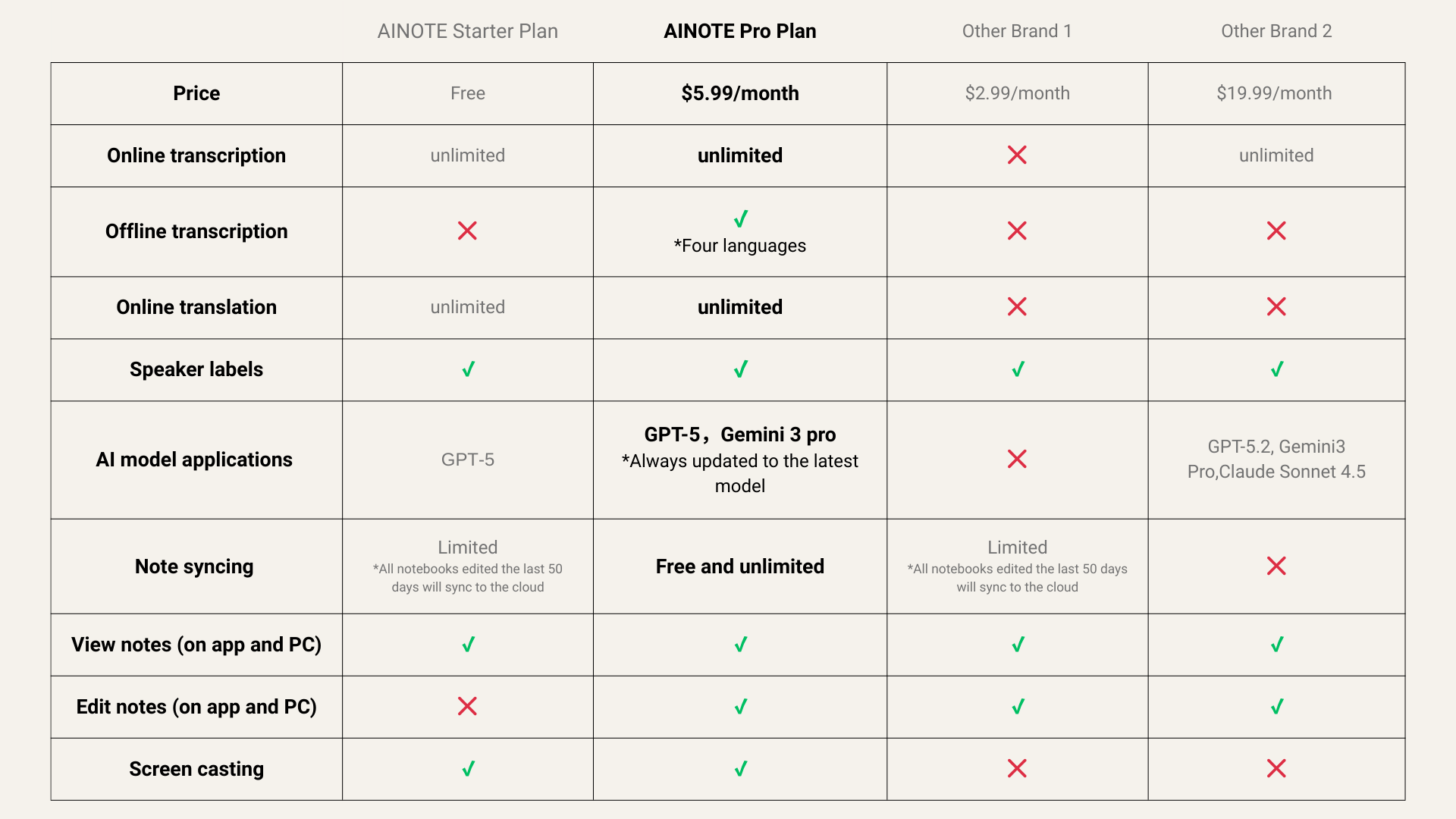 AINOTE Pro plan pricing comparison
