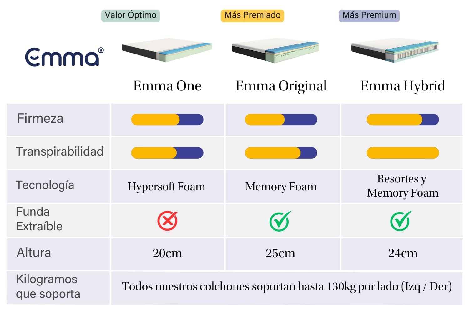 Colchón Emma de 3 Capas con Memory Foam, Altura Total de 25 cm, Firmeza Media y Funda Transpirable Lavable