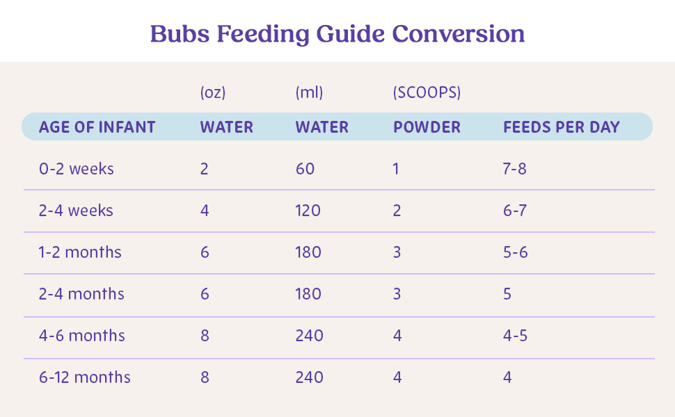Feeding guide conversion