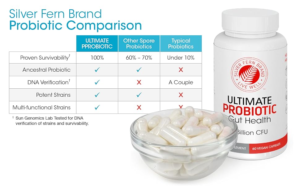 Probiotic Comparison Chart