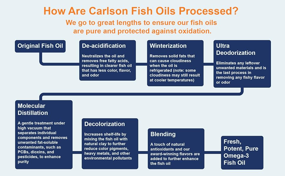 fish oils closely managed from sea to store