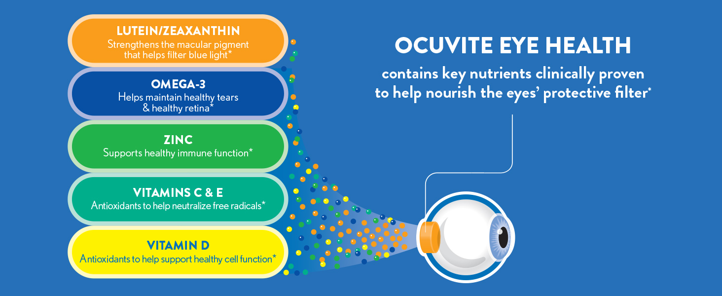 Ocuvite helps replenish nutrients important for eye health including lutein/zeaxanthin and omega-3