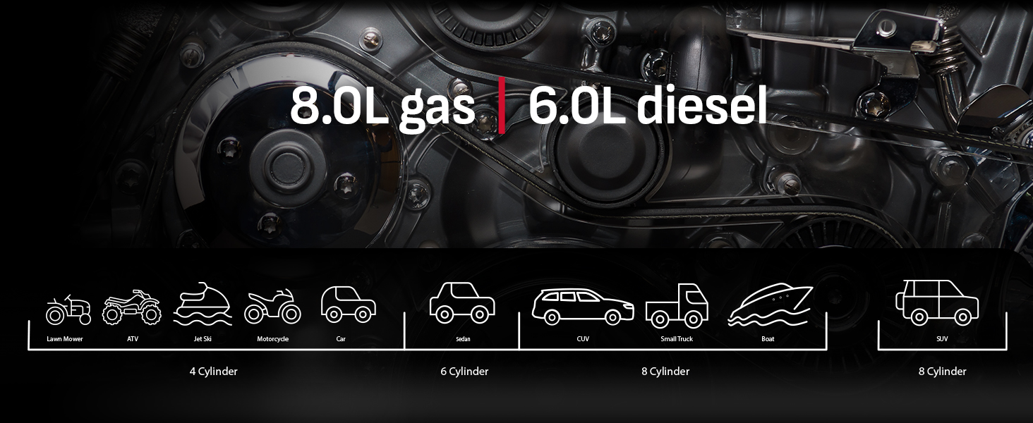 Car battery jump starter and portable power station starts 8.0L gas and 6.0L automobiles.