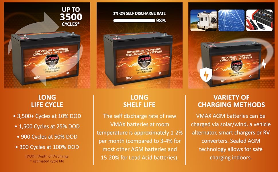 twelve volt AGM deep cycle 100 amp hour battery. Charge with alternator, solar, or ac charger
