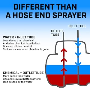 chapin hydrofeed, irrigation system, gardening, fertigation system, fertilizing, lawn care, outdoors