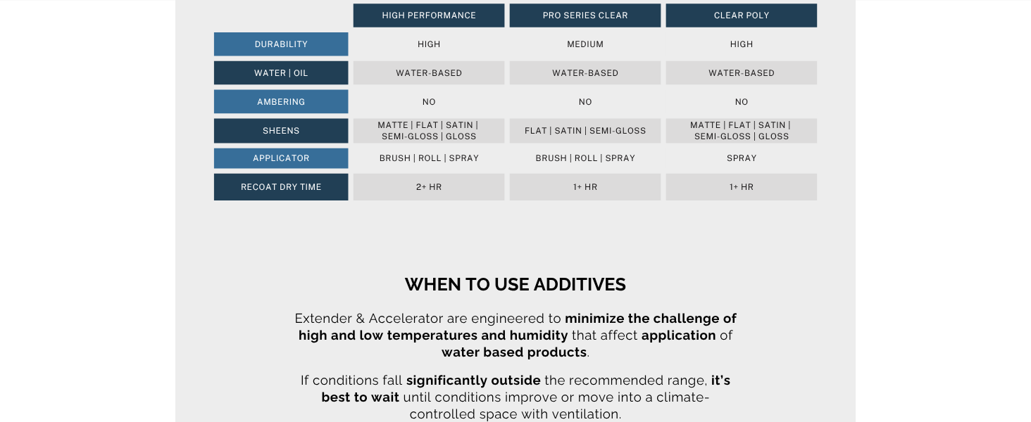 Additives