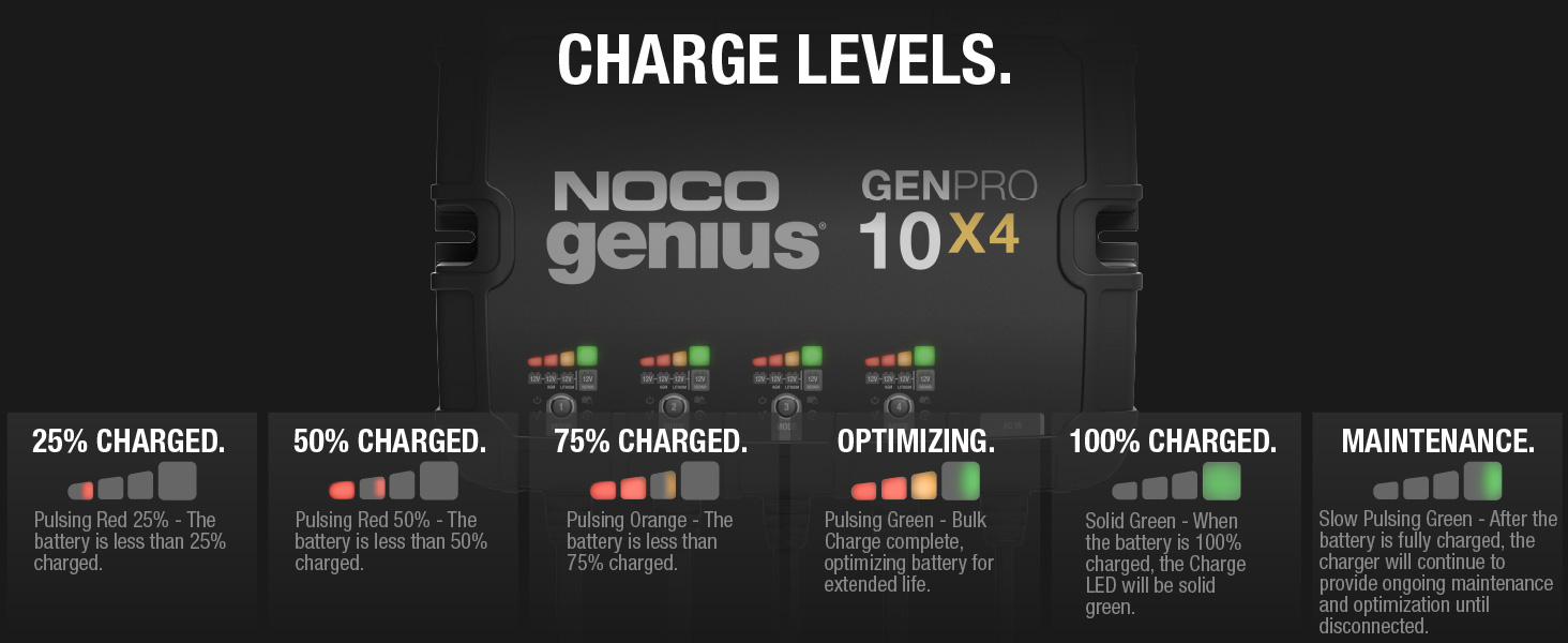 NOCO Genius GENPRO10X4, 4-Bank, 40A, Smart Marine Charger, 12V Onboard Battery Charger, Maintainer