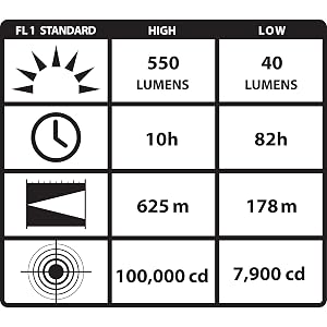 Streamlight Waypoint Alkaline Spotlight ANSI Chart