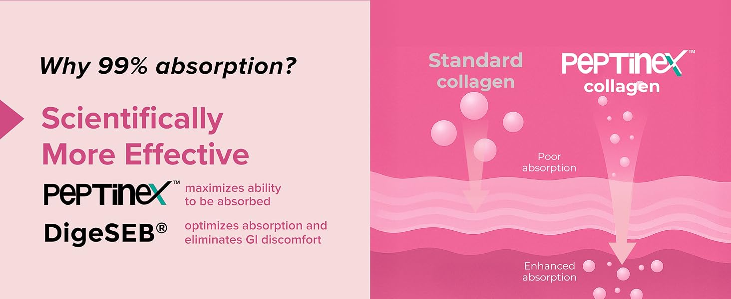 PepTinex and DigeSEB collagen peptides deliver 99% absorption vs poor absorption of standard collage