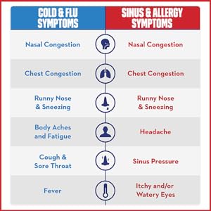 cold &amp;amp;amp; flu vs sinus &amp;amp;amp; allergy