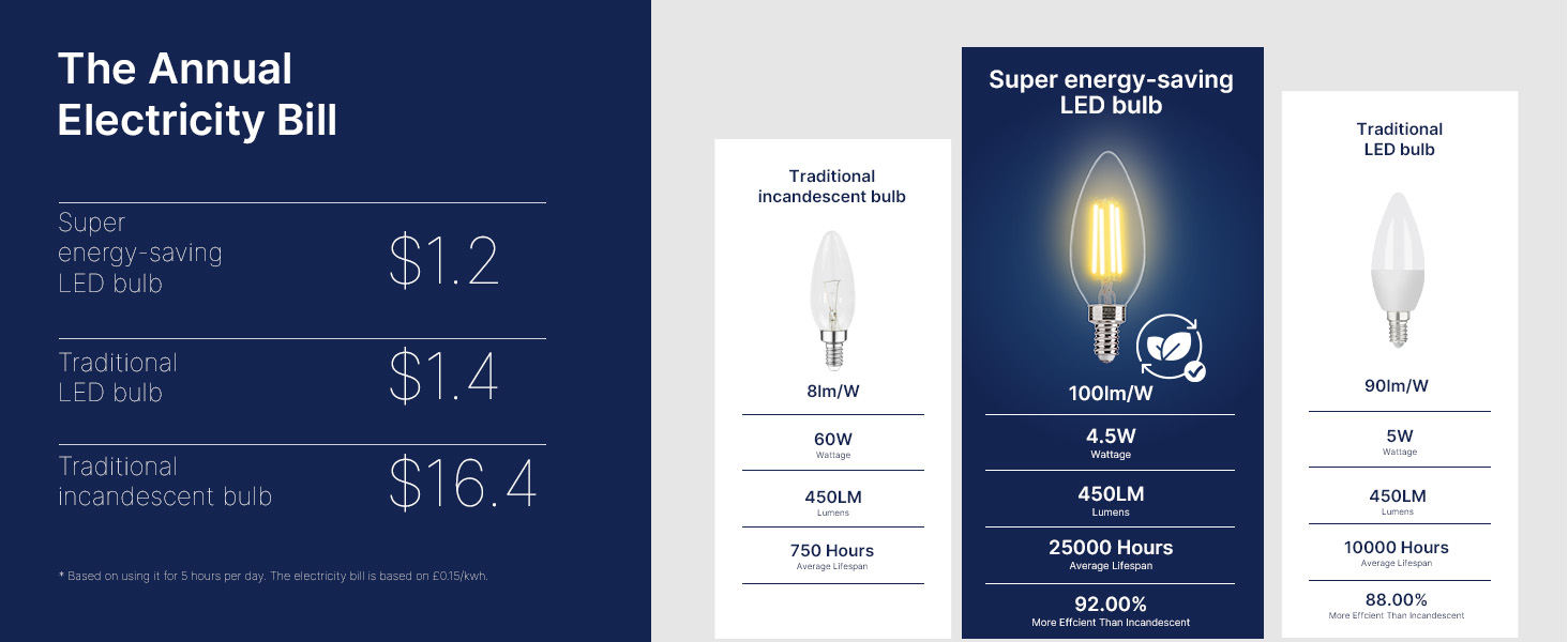 B11 E12 LED bulbs