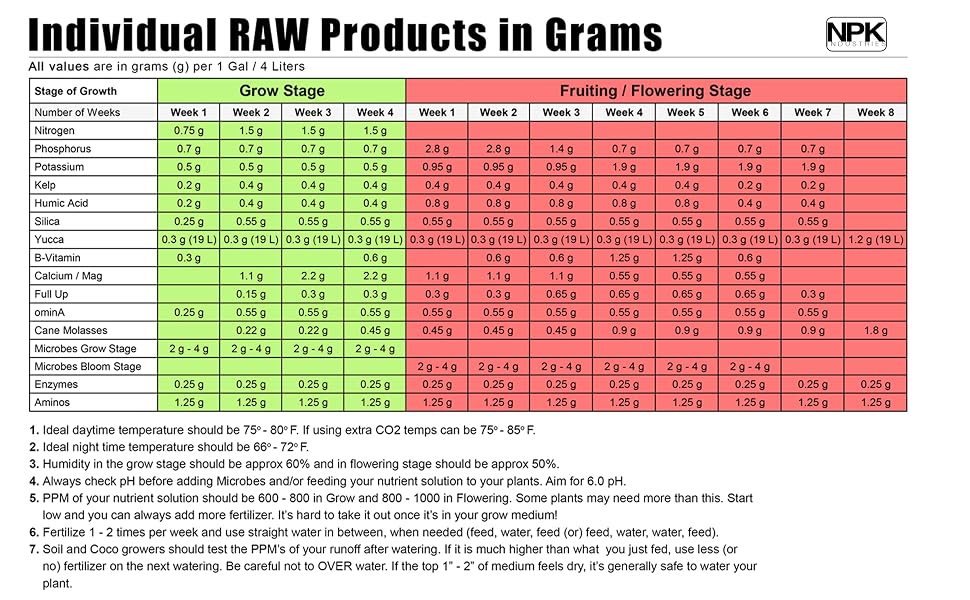 NPK Industries Feeding Chart