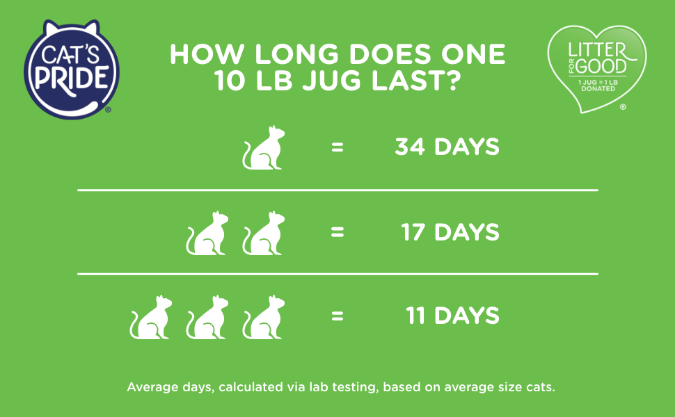 How long does one 10LB jug last?