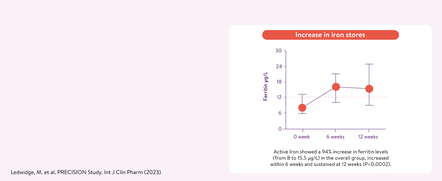 increase in iron stores