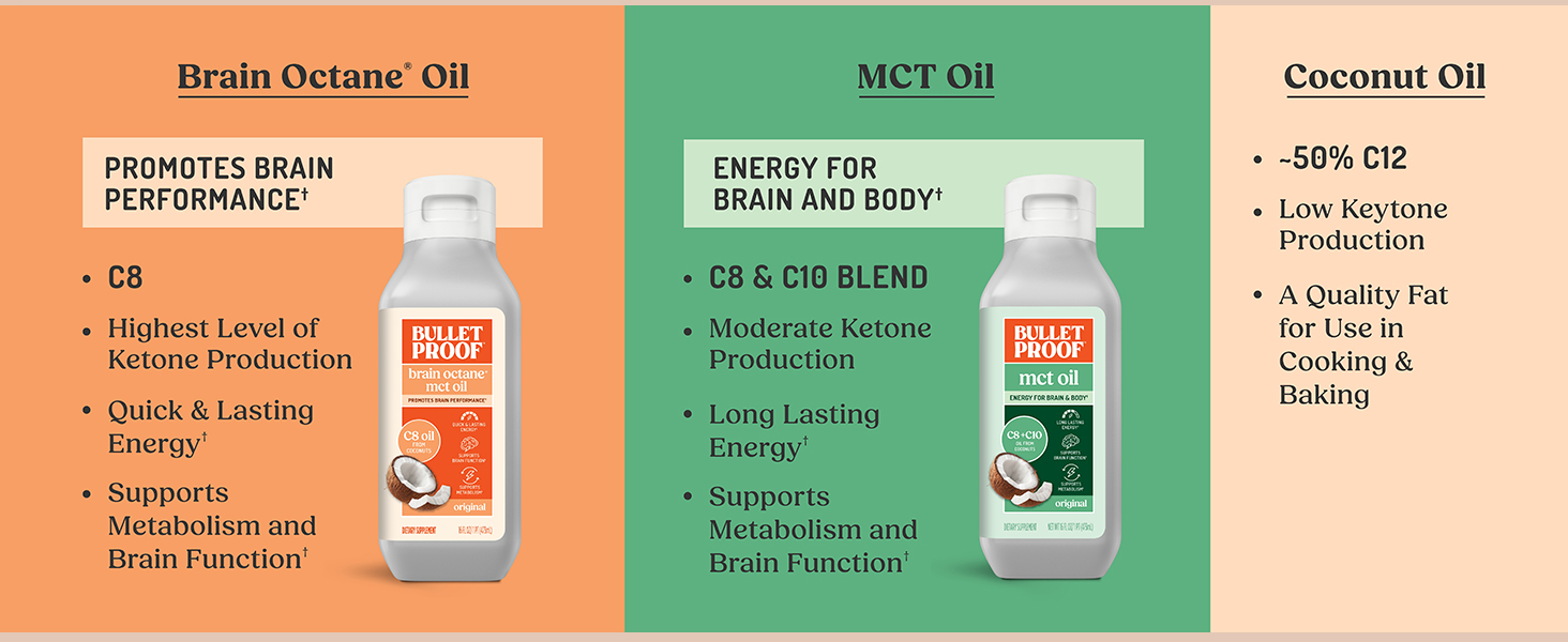 promotes brain performance. Energy for brain and body. c8 and c10 blend