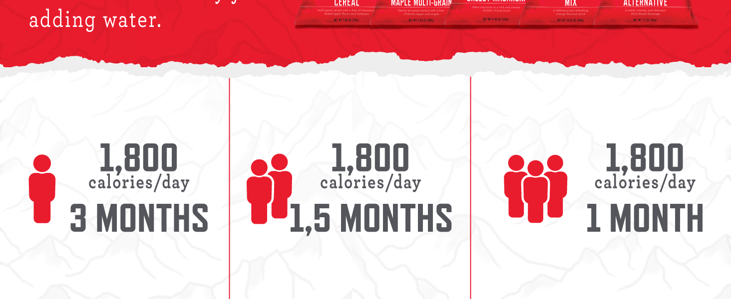 Up to 25 Years of shelf life. 1,800 calories per day feeds 1 person for 8 days