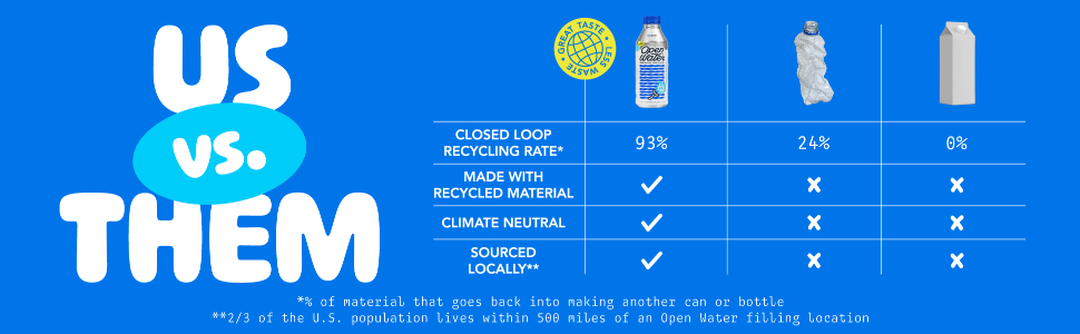 Comparison chart of Open Water aluminum cans vs plastic packaging and cardboard boxed water.