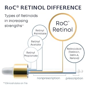 RoC Retinol Correxion