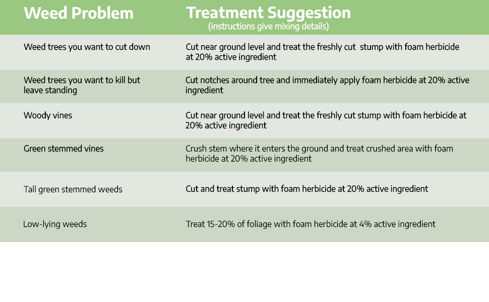 Green Shoots Foam Herbicide Treatment Suggestions