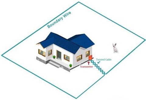 18 Gauge Dog Fence Wire, 1500 ft, Underground Boundary Wire, Heavy Duty | 1500-ft continuous spool; polyethylene jacket, UV-resistant, direct-burial; fits Extreme Dog Fence, PetSafe Compatible