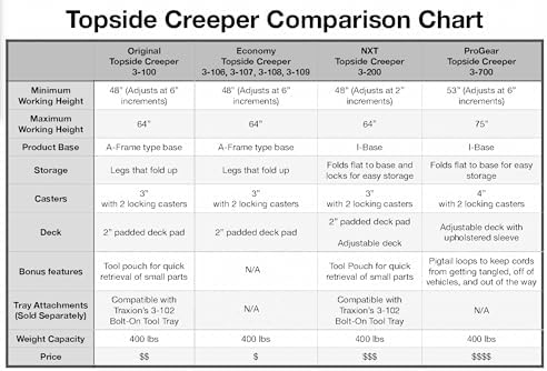 Traxion 3-700 ProGear Foldable Topside Automotive Engine Creeper Large