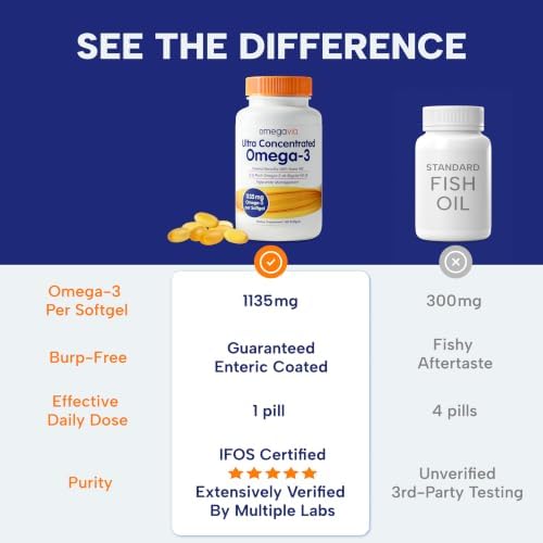 OmegaVia Ultra Concentrated Omega 3 Fish Oil, EPA DHA 1135 mg (60 Softgels) | 3x More Omega-3 in One Pill