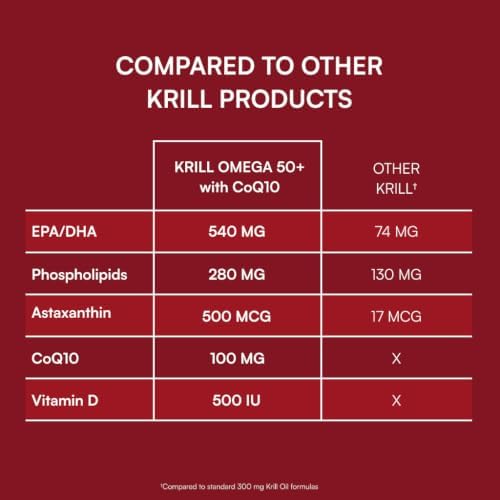 Krill Omega 50 Plus w/ CoQ10 from Purity Products - 1300mg Krill Oil and Fish Oil Blend - 100mg CoQ10-500mg Natural Astaxanthin - Support for Cardio