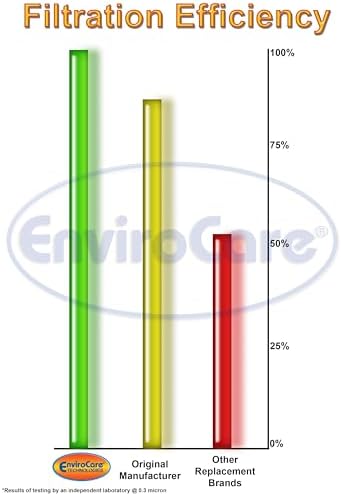 EnviroCare Replacement Vacuum Filters for Kenmore Sears Progressive Foam Filter CF1 4 Filters