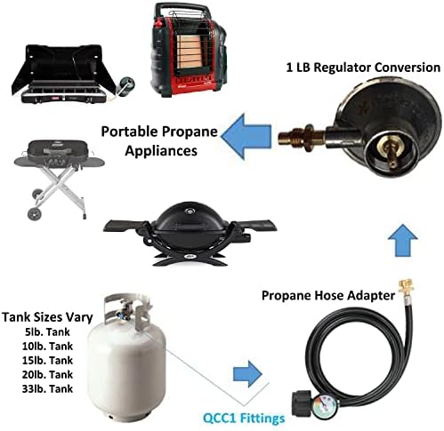 STYDDI 1lb to 20lb Propane Adapter Hose with Gauge, 4FT Propane Hose Converter Kit 1 lb to 20 lb for Weber Q Grill, Coleman Camp Stove