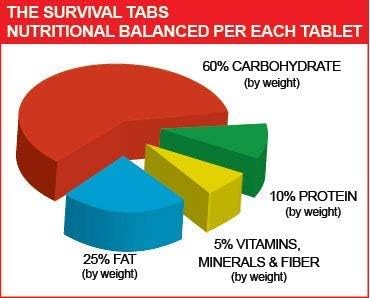Survival Tabs – Emergency Food Supply – 15-Day Chocolate Tabs