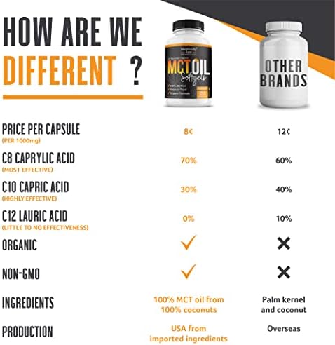 Intentionally Bare Organic MCT Oil Capsules - C8 & C10 Soft gels- 300 ct | Organic C8/C10 MCT oil pills, from 100% pure coconuts