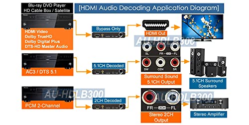 4K HDMI to 5.1 Digital Analog Audio Decoder + EDID Switch 24-Bit 192Khz DAC