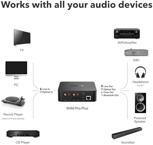 WiiM Pro Plus Music Streamer for Stereo Systems, Modernize Your Hi-Fi | Upgrade Your Stereo with Hi-Res Streaming, AirPlay 2, Spotify Connect