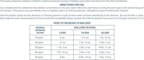 Pool Mate 16-Pounds Premium Pool Stabilizer and Conditioner | Chlorine Stabilizer, Concentrated Cyanuric Acid for Pools, Helps Chlorine Last Longer, 6oz raises CYA 10ppm per 5,000 gallons