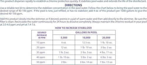 Robelle 1.75-Pound Chlorine Stabilizer and Conditioner, Made in USA | Concentrated Cyanuric Acid for Pools, Pool Stabilizer, Helps Chlorine Last Longer, 6 oz raises CYA 10 ppm per 5,000 gallons
