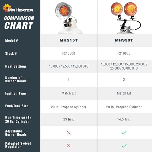 Mr. Heater 30, 000 BTU Double Tank Top Heater | 10, 000-30