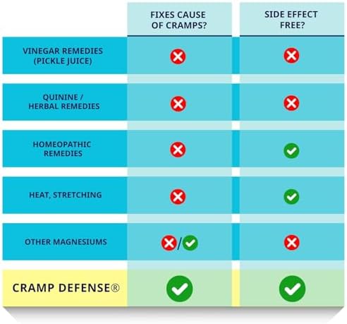 Cramp Defense® Leg Cramps Pills, Organic Magnesium Supplement for Muscles. | High-Absorbing, Non-Laxative, Relief for All Muscle Cramps