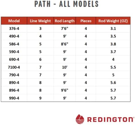 Redington Path Fly Fishing Rod with Tube, 9'0" 4 Pieces, Medium Fast Action Freshwater Fly Rod, Case Included