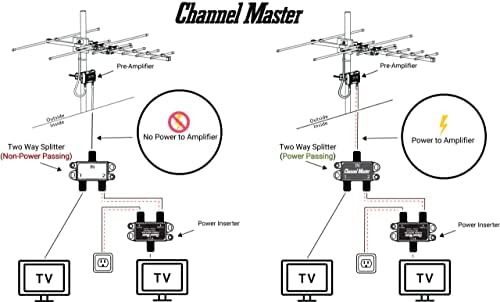 Channel Master Splitter 2 | 2-Way Splitter Distributes Digital HDTV Antenna Signal to 2 TVs, One Input and Two Outputs, Power Passing for Preamplifiers and Boosters, Low-Loss Design, Indoor/Outdoor