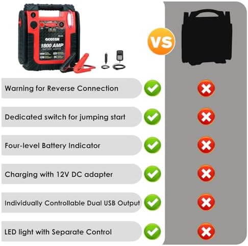 1800A Peak Car Jump Starter, 20000mAh Battery Booster for up to 6.5L Gas/5L Diesel Engines, 12V Portable Power Bank with LED Light, USB Outports