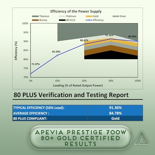 Apevia ATX-PR600W Prestige 600W 80+ Gold Certified, RoHS Compliance, Active PFC ATX Gaming Power Supply | 80+ Gold Efficiency, 135mm Auto Thermal Controlled Fan, Heavy Duty Protections, RoHS Compliance, DC to DC Converter Design