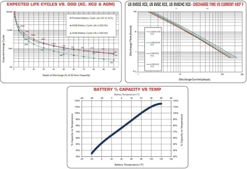 US BATTERY US8VGC-XC2 8V 170Ah Group Size GC8 Flooded Lead Acid Deep Cycle Golf, RV Battery