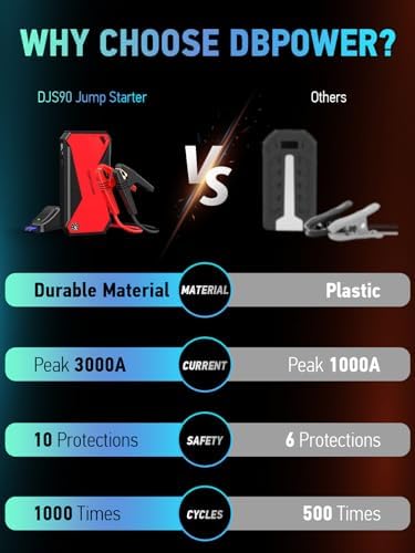 DBPOWER Peak 3000A 18000mAh Portable Car Jump Starter (up to 8.0L Gas, 6.0L Diesel Engine) Battery Booster with Smart Charging Port, Compass