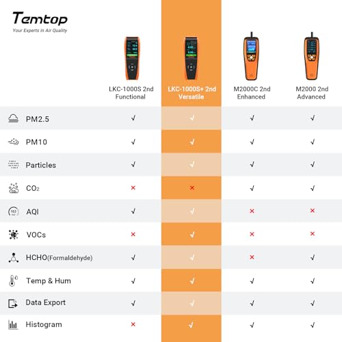 Temtop Air Quality Monitor PM2.5 PM10 Particle Counter, Formaldehyde, Temperature, Humidity
