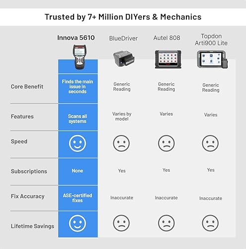 Innova 5610 OBD2 Bidirectional Scan Tool - Understand Your Vehicle, Pinpoint What's Wrong, and Complete Your Repairs with Less Headache
